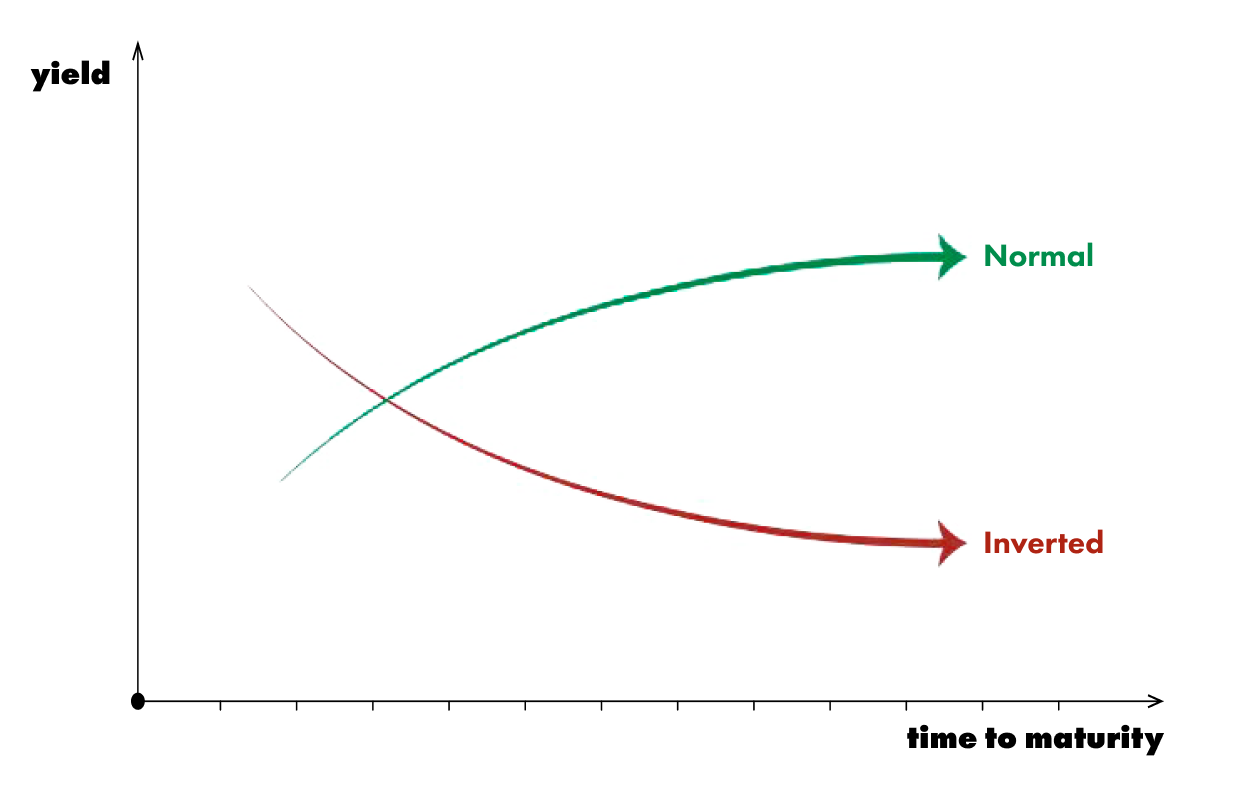 Інверсія кривої дохідності